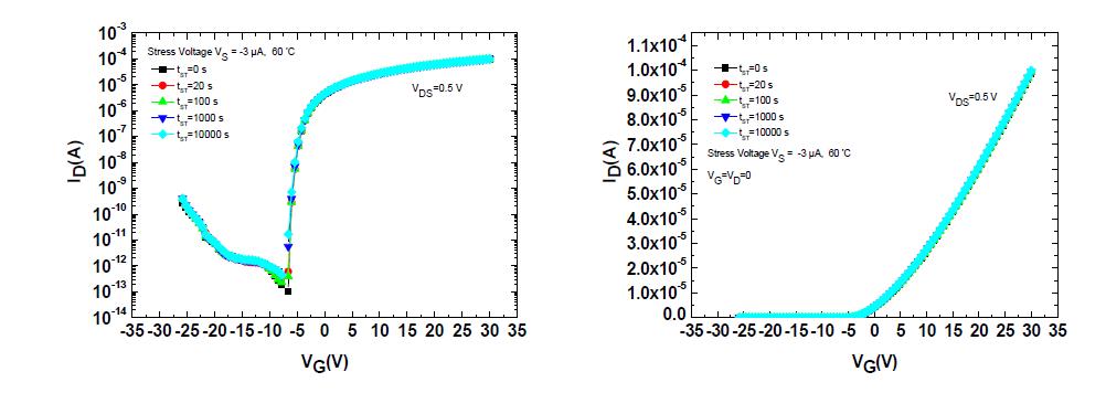 제작된 IGZO(1:1:2) TFT의 Constant current stability