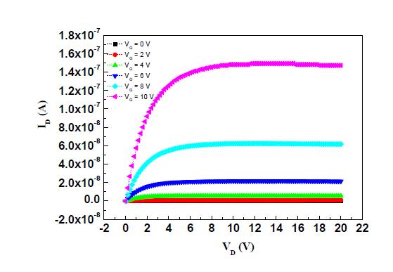 bottom-gate IGZO(1:1:3) TFT의 Output characteristics (IDS-VDS)