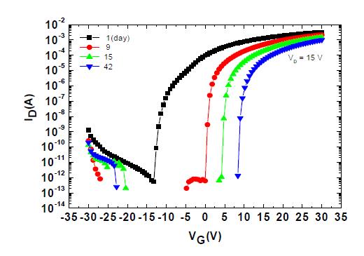제작된 IGZO(1:1:3) TFT의 시간이 지남에 따른 특성(IDS-VGS) 변화