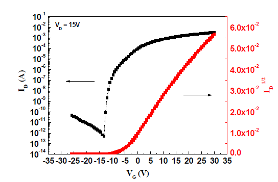 VDS=15V일 때 channel(W/L=1000/100Om)인 IGZO(1:1:3) TFT의 IDS-VGS와 (IDS)1/2-VGS 곡선