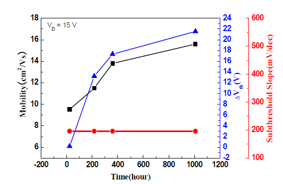 제작된 IGZO(1:1:3) TFT의 시간이 지남에 따른 μFET, SS, VTH 변화