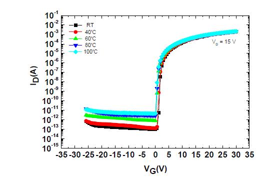 제작된 IGZO(1:1:3) TFT의 측정 온도에 따른 특성(IDS-VGS) 변화