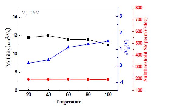 제작된 IGZO(1:1:3) TFT의 측정 온도에 따른 μFET, SS, VTH 변화