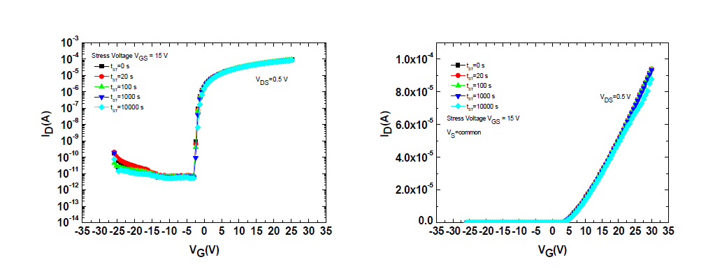 제작된 IGZO(1:1:3) TFT의 gate-bais stress time(tST)에 따른 변화(진공중)