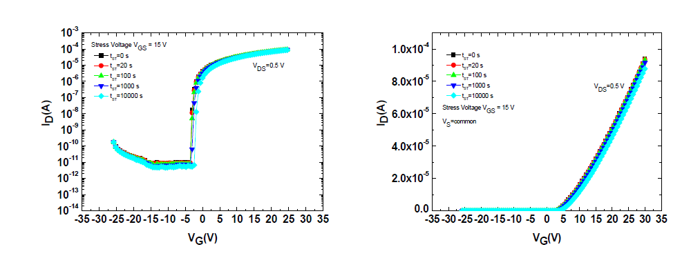 제작된 IGZO(1:1:3) TFT의 gate-bais stress time(tST)에 따른 변화(공기중)