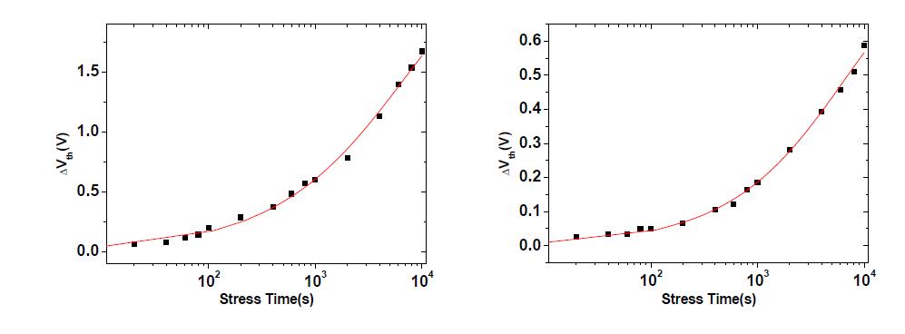 gate-bias stress에 의한 △V th의 시간 의존성 (좌) 진공중 (우) 공기중