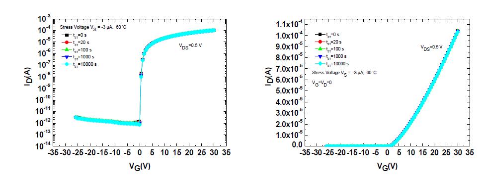 제작된 IGZO(1:1:3) TFT의 Constant current stability