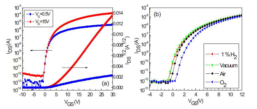 (a)공기 중에서 VGS-IDS 곡선, (b)VDS=15V에서 각 분위기 별 VGS-IDS 곡선
