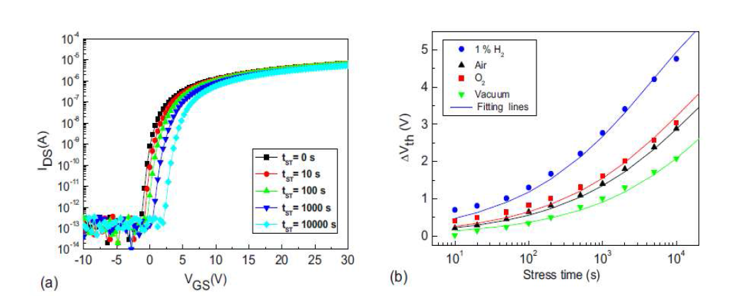 (a)수소 분위기에서 안정성 측정, (b)각 분위기별 문턱전압 변화 비교
