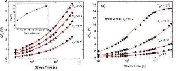 스트레스 전압과 온도에 따른 ∆VTH 의 변화