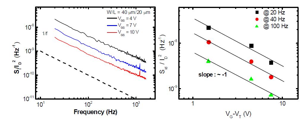 다양한 게이트 전압에서의 normalized 1/f 저주파 잡음 특성