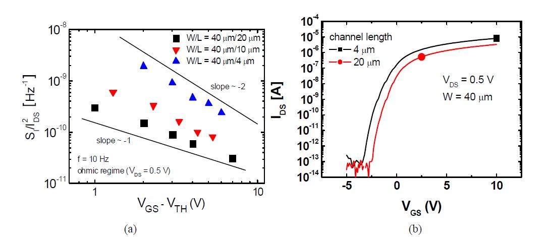 channel 길이별 overdrive 전압에 따른 잡음특성 (b) channel 길이가 4μm와 20μm인 소자의 I-V특성