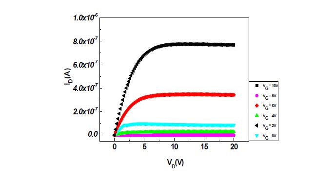 ITZO 6:2:2 100℃ 30min Annealing한 박막트랜지스터의 IDS-VDS 곡선