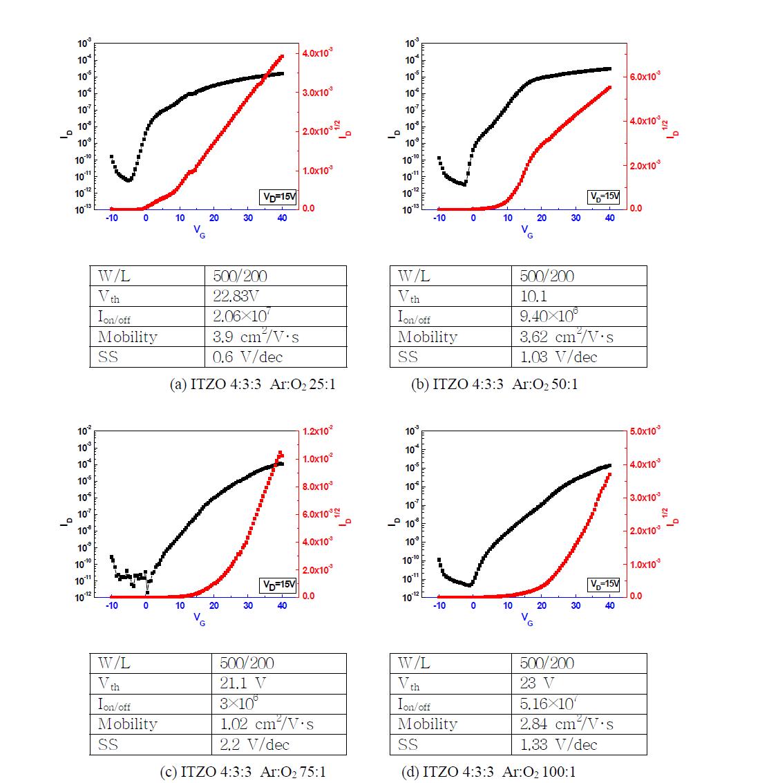 산소 분압별 ITZO(4:3:3) 박막트랜지스터의 IDS-VGS 특성 곡선