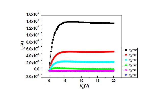 ITZO 4:3:3 100℃ 30min Annealing한 박막트랜지스터의 IDS-VDS 곡선