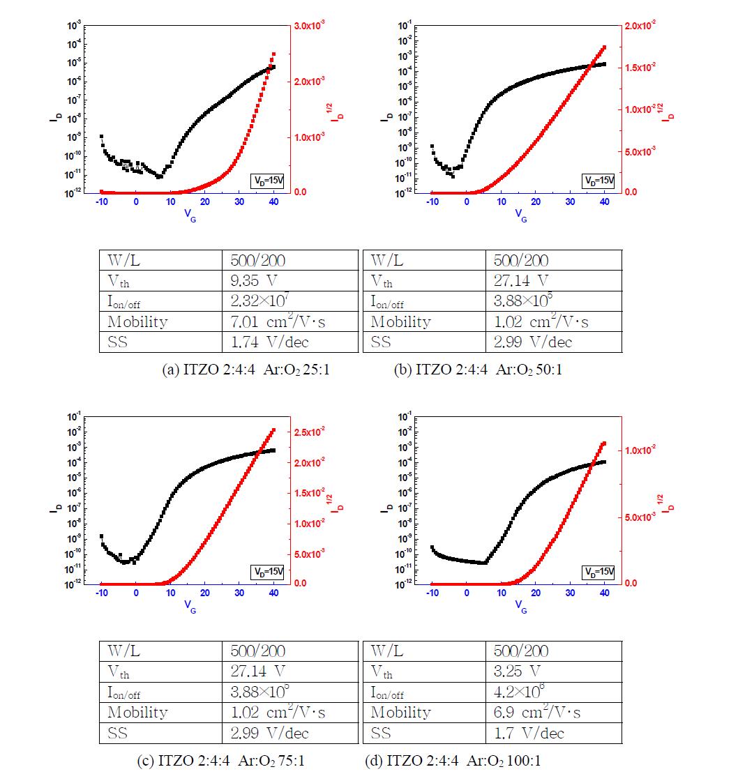 산소 분압별 ITZO(2:4:4) 박막트랜지스터의 IDS-VGS 특성 곡선