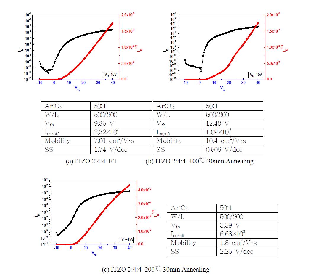 열처리 온도별 ITZO(2:4:4) 박막트랜지스터의 IDS-VGS 특성 곡선
