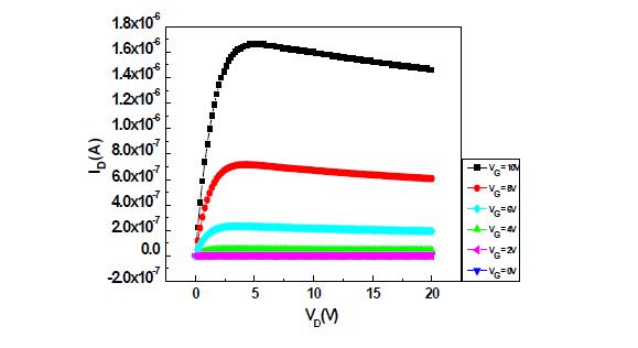 ITZO 2:4:4 100℃ 30min Annealing한 박막트랜지스터의 IDS-VDS 곡선