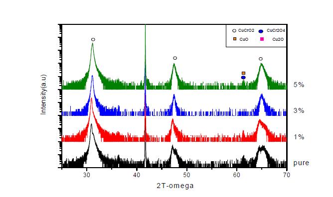 도핑농도에 따른 CuCr1-xMgxO2(x=0, 0.1, 0.3, 0.5) 박막의 X-선 분석