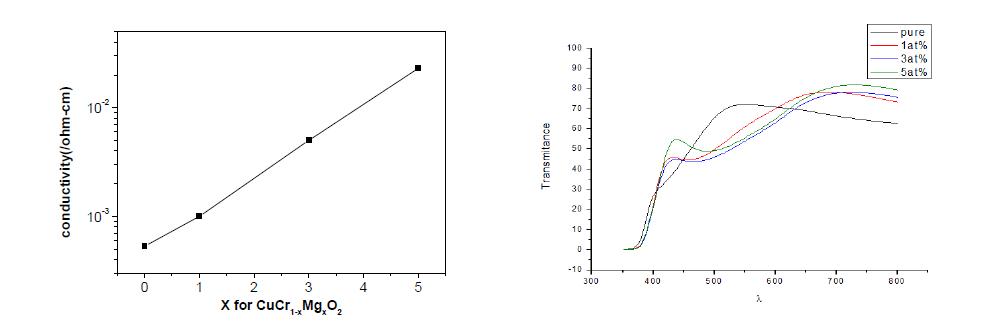 10mTorr 산소분압 및 700℃에서 증착한 CuCr1-xMgxO2 박막의 전기전도도 및 투과도