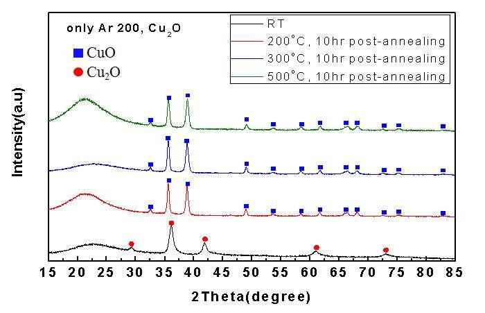 Ar(200sccm)으로 증착된 박막의 공기 중 열처리 온도에 따른 XRD