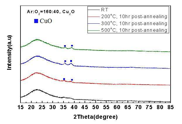 Ar:O2=160sccm:40sccm으로 증착된 박막의 공기 중 열처리 온도에 따른 XRD