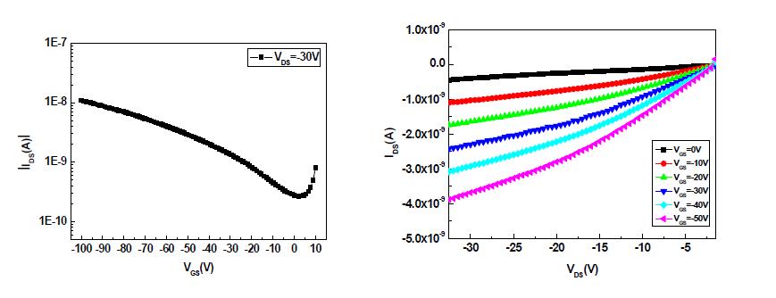 Ar(200sccm)으로 증착한 박막으로 만든 TFT 특성 곡선(VGS-IDS, VDS-IDS곡선)