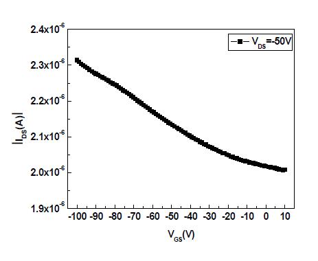Ar:O2=160sccm:40sccm으로 증착한 박막으로 만든 TFT 특성 곡선(VGS-IDS곡선)