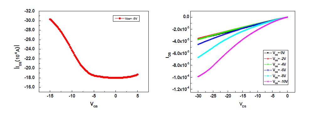 Ar:O2=160sccm:40sccm으로 증착한 투명 P-type TFT 특성 곡선(VGS-IDS, VDS-IDS곡선)