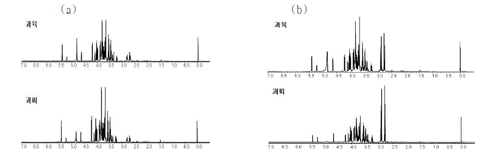 성숙 구아바 (a) 미성숙 구아바 (b) 과육 과피 NMR spectrum 비교