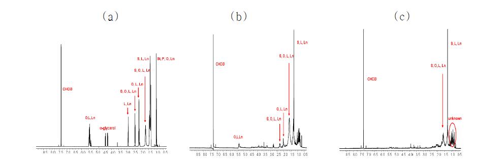 구아바 과육(a) 과피(b), 잎 (c) NMR spectrum assignment