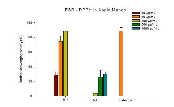 DPPH radical scavenging activity of 80% methanol extracts of Apple mango.
