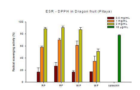 DPPH radical scavenging activity of 80% methanol extracts of Dragon fruit (Pitaya).