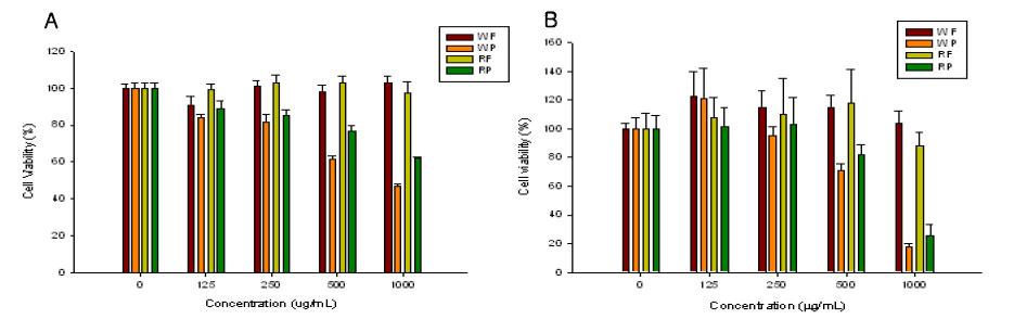 Effect of Dragon fruit on SNU-16 cells and HeLa cells viabilities. The cells were treated with various concentrations (125-1000 μg/mL) of different extracts for 72 h.