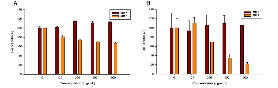 Effect of Mango on SNU-16 cells(A) and HeLa cells(B) viabilities. The cells were treated with various concentrations (125-1000 μg/mL) of different extracts for 72 h.