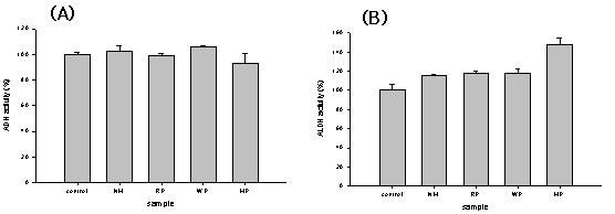 Effect of tropical fruits extracts on ADH (A) and cytosolic ALDH (B) activities. Each experiment was performed 3 times and values are expressed at average percent change from control ±S.D.