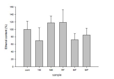 Determination of ethanol content in mouse serum. Values are expressed at average percent change from control ± S.D. (n=5)