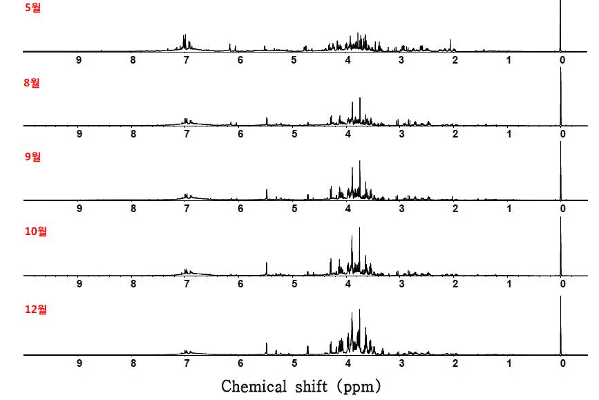 구아바 잎 (aqueous fraction)의 수확시기별 600MHz 1H-NMR spectra