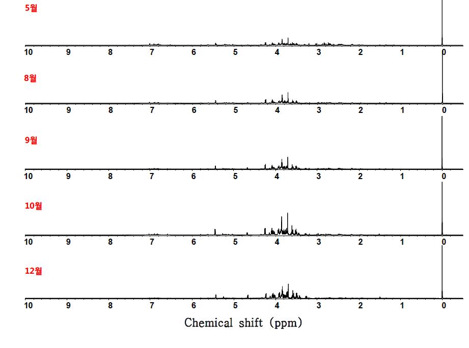 구아바 줄기 (aqueous fraction)의 수확시기별 600MHz 1H-NMR spectra