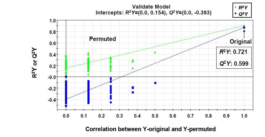 구아바 줄기 (aqueous fraction)의 시기별 비교 PLS-DA model의 validate plot