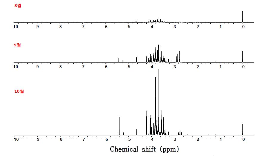 구아바 열매 (aqueous fraction)의 수확시기별 600MHz 1H-NMR spectra
