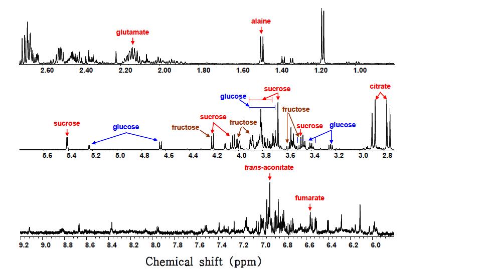 구아바 열매 (aqueous fraction)의 600MHz 1H-NMR spectrum assignment