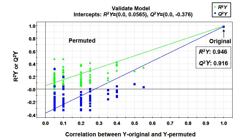 구아바 열매 (aqueous fraction)의 시기별 비교 PLS-DA model의 validate plot