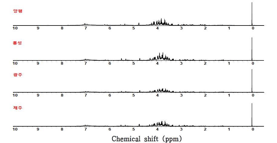 구아바 잎 (aqueous fraction)의 원산지별 600MHz 1H-NMR spectra