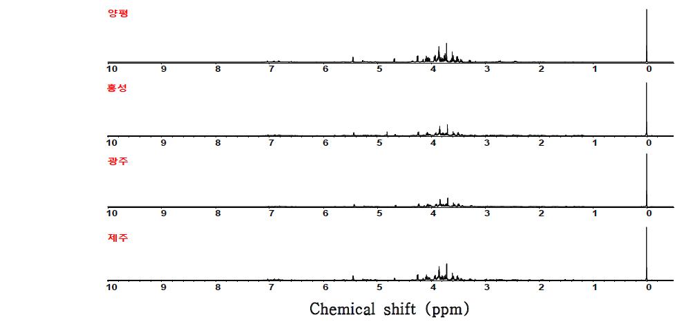 구아바 줄기 (aqueous fraction)의 원산지별 600MHz 1H-NMR spectra