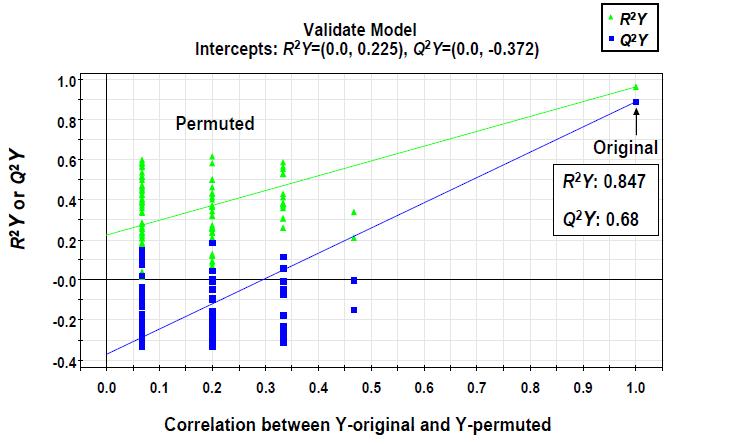구아바 줄기 (aqueous fraction)의 원산지별 비교 PLS-DA model의 validate plot