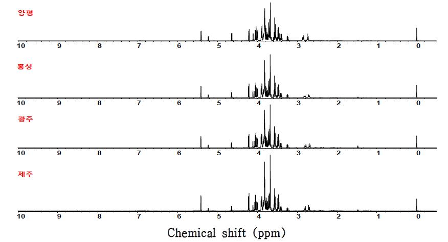 구아바 열매 (aqueous fraction)의 원산지별 600MHz 1H-NMR spectra
