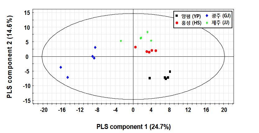 구아바 열매 (aqueous fraction)의 원산지별 비교 PLS-DA model의 score plot