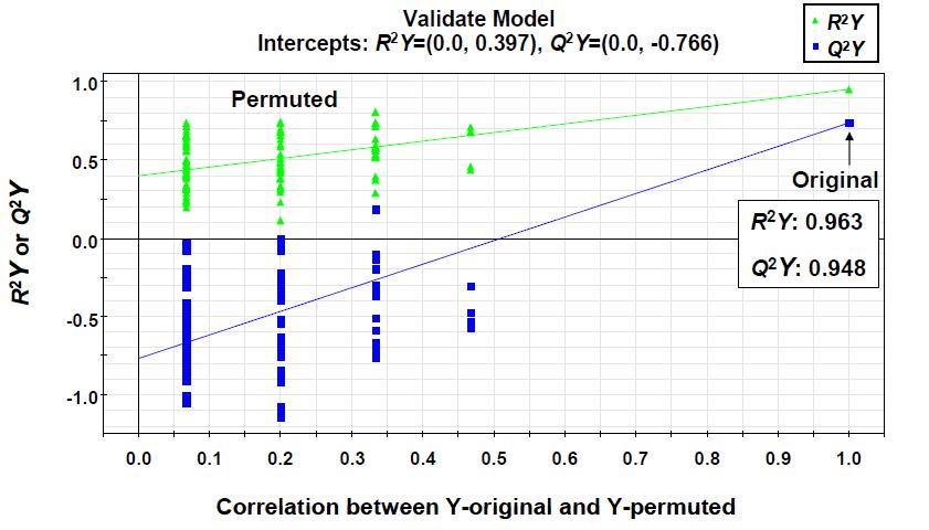 구아바 열매 (aqueous fraction)의 원산지별 비교 PLS-DA model의 validate plot