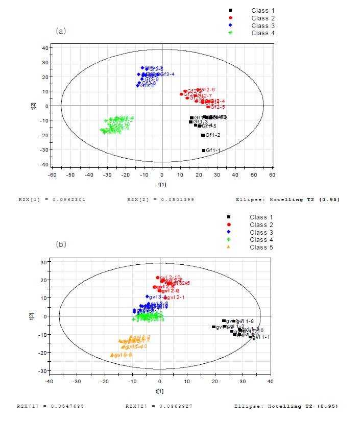 PLS-DA score plots in guava fruit (a) and leaves (b) at different harvest periods analyzed by LC-MS.